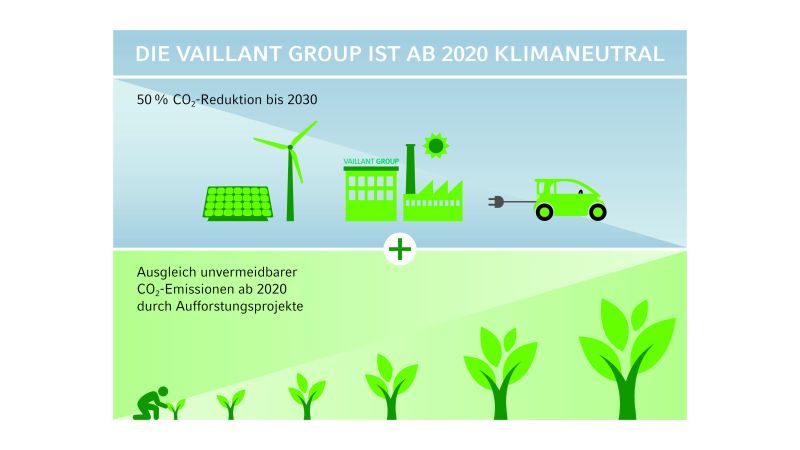 Infografik zur Klimastrategie von Vaillant.