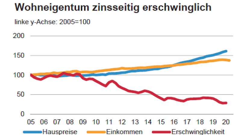 Wohneigentum wird seit Jahren mehr und mehr erschwinglich, so Deutsche Bank Research.