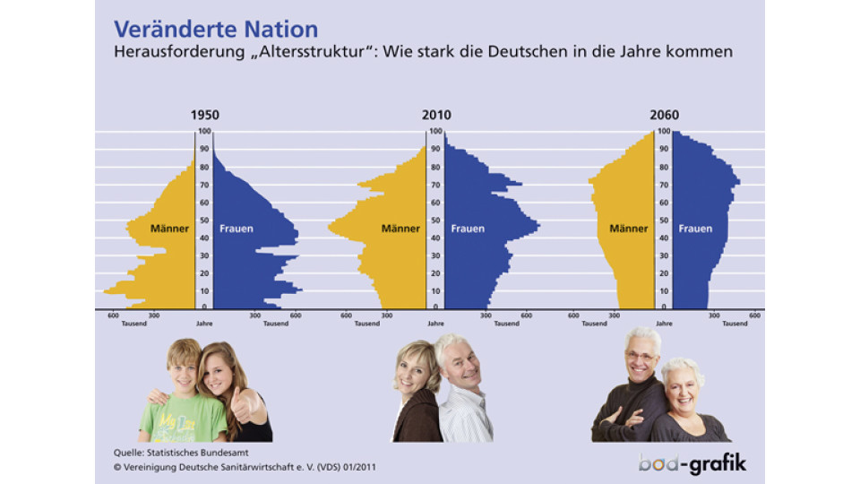 Demografischer Wandel - Integrale Planung