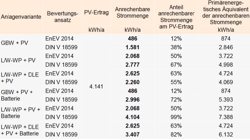 Die Tabelle zeigt den PV-Ertrag und die anrechenbare Strommenge im Einfamilienhaus im Vergleich mit der EnEV 2014 mit DIN V 18599-9.