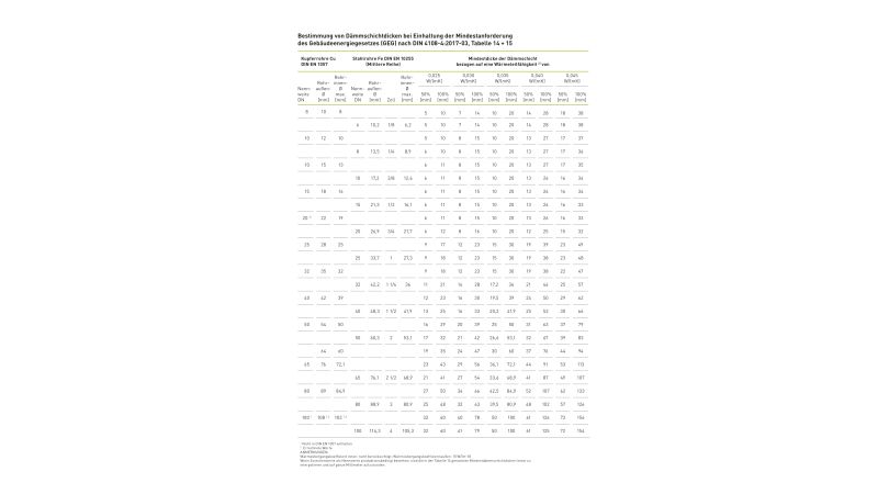 Die Tabelle zeigt die Bestimmung von Dämmschichtdicken bei Einhaltung der Mindestanforderung des Gebäudeenergiegesetzes nach DIN 4108-4:2017-03, Tabelle 14 + 15.