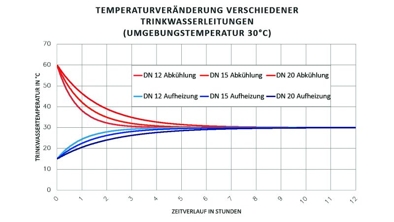 Grafische Darstellung der Temperaturveränderungen in Trinkwasserleitungen