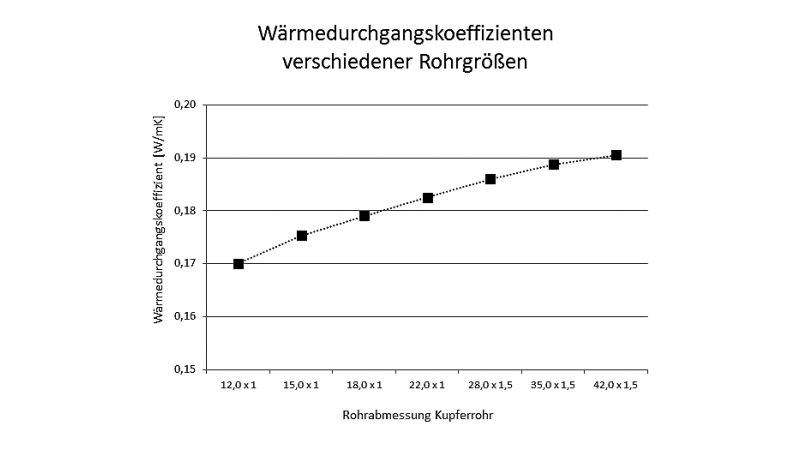 Grafik: Wärmedurchgangskoeffizienten verschiedener Rohrgrößen