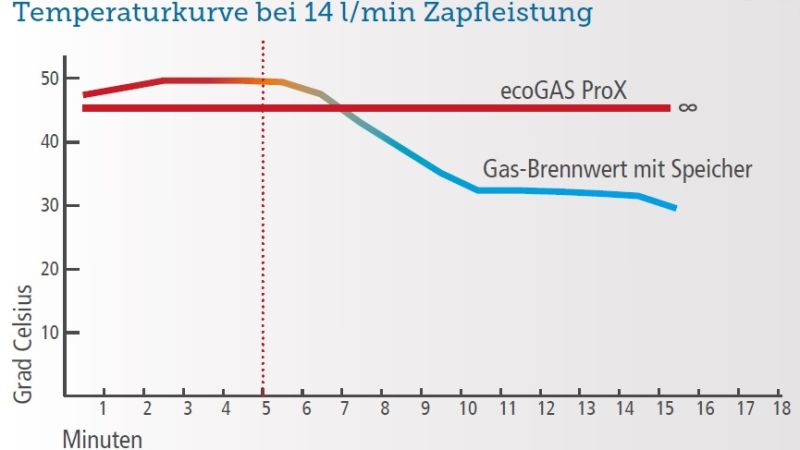 Das Diagramm zeigt einen Vergleich zwischen einem herkömmlichen Gas-Brennwertgerät mit Speicher und dem 