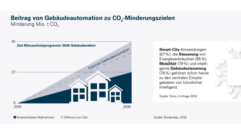 Die Grafik verdeutlicht den Beitrag von Gebäudeautomation zu CO2-Minderungszielen.
