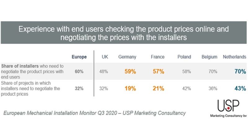 Der Anteil der Installateure, die ihre Preise für Produkte mit dem Endkunden verhandeln müssen, liegt laut USP Marketing Consultancy in Deutschland bei 59 Prozent.  