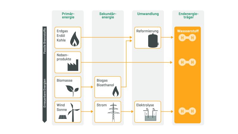 Die Grafik zeigt, wie Wasserstoff aus fossilen Brennstoffen und erneuerbaren Energien hergestellt wird.