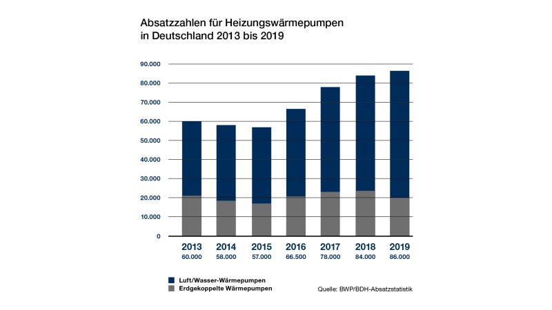 Absatzzahlen für Heizungswärmepumpen in Deutschland von 2013 bis 2019.