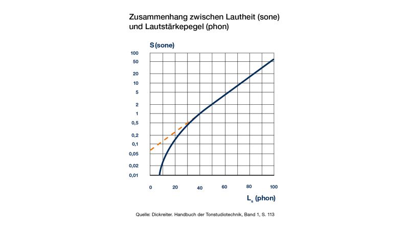 Das Diagramm zeigt den Zusammenhang zwischen Lautheit und Lautstärkepegel.