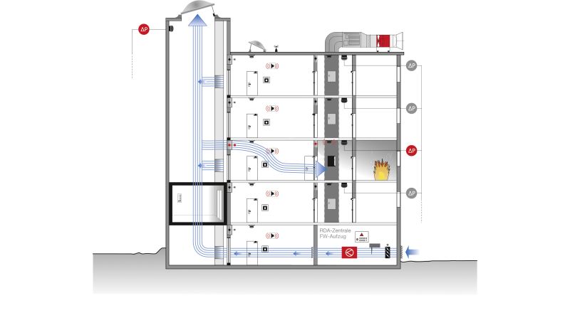 Schematische Darstellung einer Rauchschutz-Druckanlage (RDA) im Feuerwehraufzug mit Zuluftschacht.