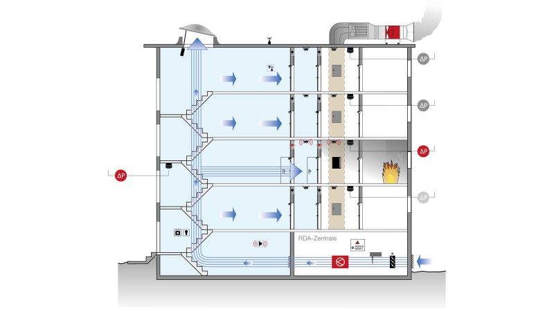 Schematische Darstellung einer Rauchschutz-Druckanlage mit aktiv geregeltem Abströmschacht.