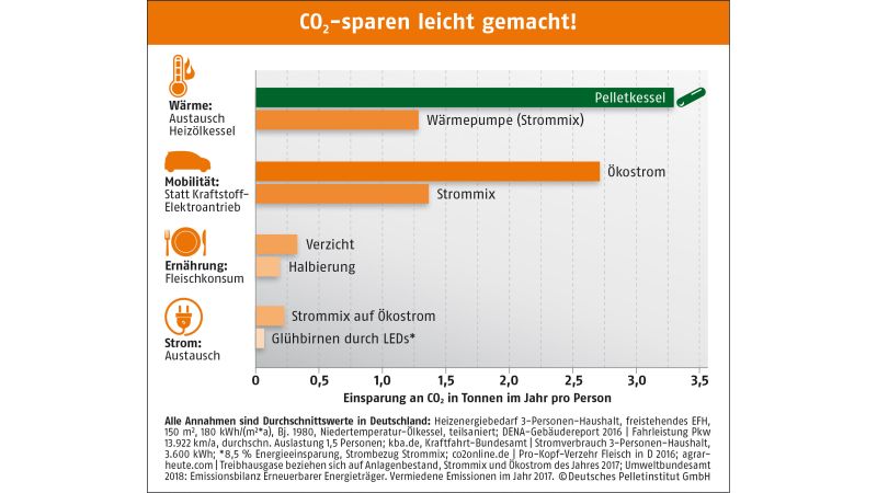 Das Bild zeigt ein Diagramm, welches veranschaulicht, dass mit dem Einsatz von Holzpellets statt fossiler Brennstoffe so viel CO2 eingespart wird, wie mit keiner anderen Maßnahme im Haushalt.