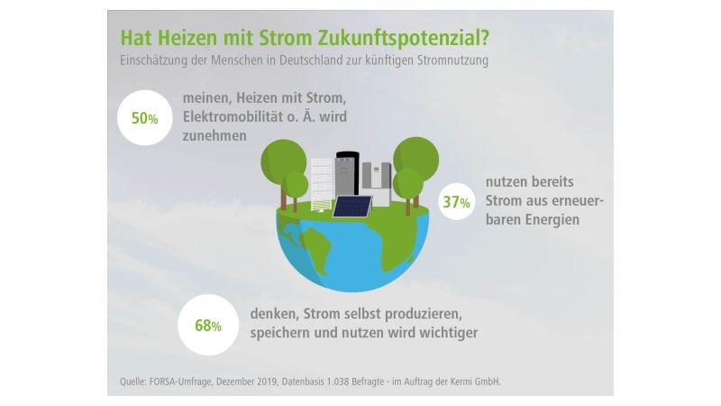 Das Bild veranschaulicht anhand einer Grafik, wie die Deutschen das Heizen mit Strom in Zukunft einschätzen.  
