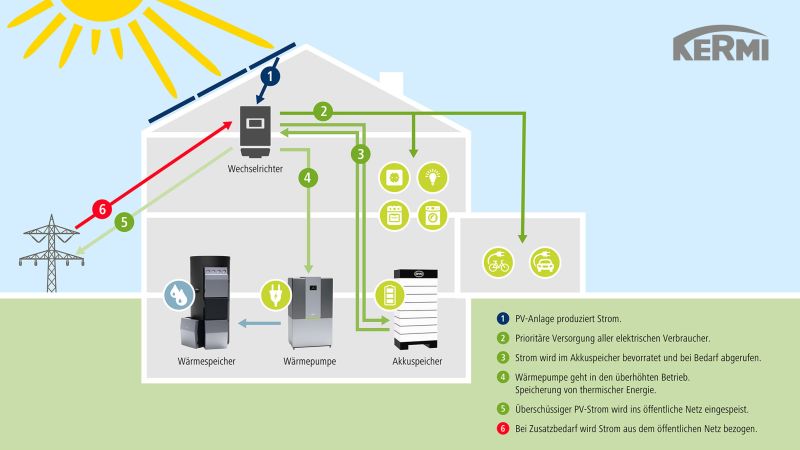 Das Bild veranschaulicht anhand einer Grafik, wie Heizen mit Strom in einem Haus über ein Energiekonzept mit PV-Anlage, Stromspeicher, Wärmepumpe und Wärmespeicher funktioniert.