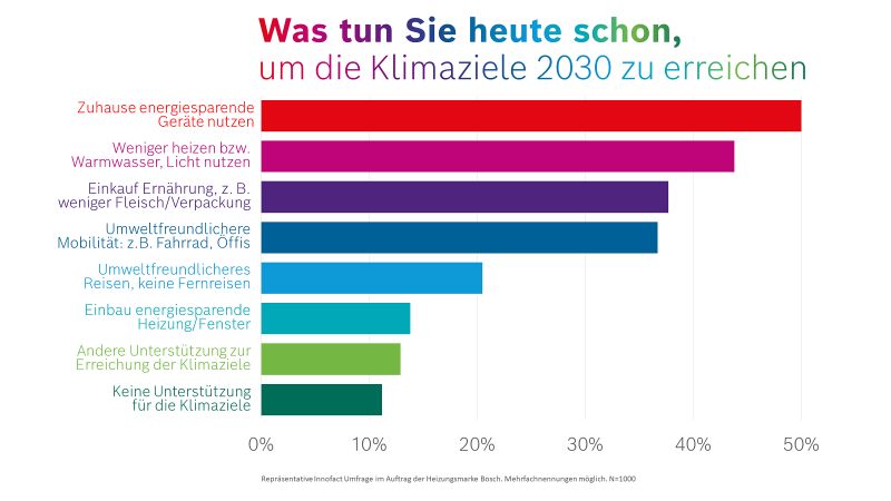 Das Bild zeigt ein Balkendiagramm, der die Ergebnisse der Umfrage zum Thema was tun die Deutschen heute schon, um die Klimaziele 2030 zu erreichen, veranschaulicht.