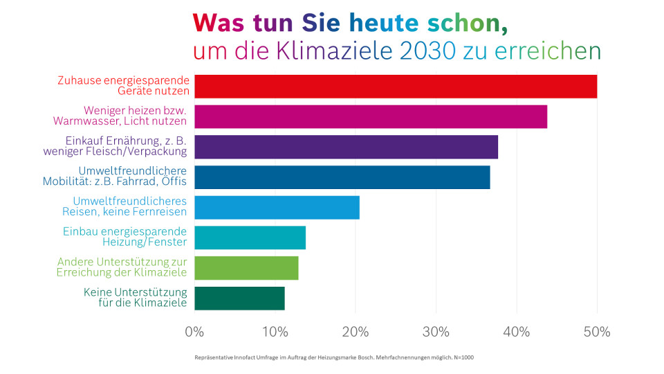 Wie Klimafreundlich Ist Deutschland? - @work