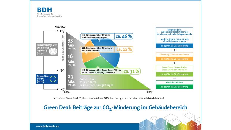 Heizungsbranche: Brennstoffzelle und wasserstofffähige Gasbrennwertheizungen verfügen über beste Voraussetzungen für die Umsetzung des European Green Deal.