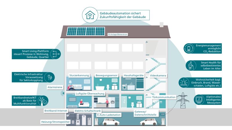 Um die Klimaziele einhalten zu können, muss eine digitale Infrastruktur geschaffen werden. Denn immer noch sind zu viele Wohngebäude unzureichend für die digitale Zukunft gerüstet. Das soll sich mit dem Positionspapier der Wirtschaftsinitiative Smart Living (WI SL) ändern! 