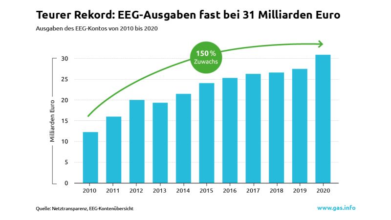 Grafik von Zukunft Gas: EEG-Ausgaben haben im Jahr 2020 mit 30,9 Mrd. Euro einen neuen Spitzenwert erreicht.