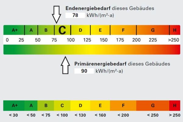 Beispiel für die energetische Bewertung auf Bandtacho von rot nach grün. 