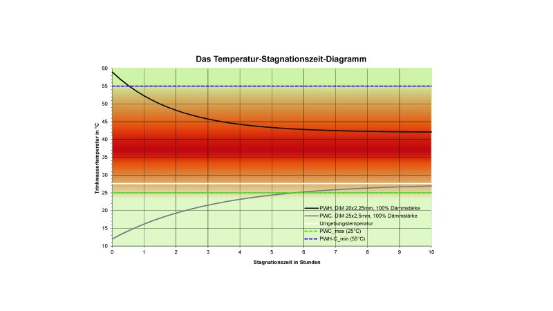 BILD 7: Schwachstelle Zirkulation: Der Temperaturverlauf bei Stagnation zeigt, dass nach der letzten Entnahme von Warmwasser die abzweigende PWH-Leitung aufgrund der Wärmeeinwirkung des Zirkulationskreislaufs in jeder Stagnationsphase dauerhaft im kritischen Temperaturbereich bei etwa 42°C bleibt. 