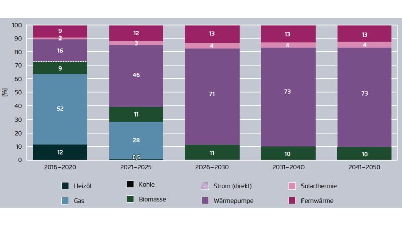 Grafik: Entwicklung der Wärmeerzeugung 2016 bis 2050.