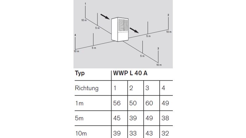 Grafik: Geräuschpegel für die Wärmepumpe „WWP L 40 A“.