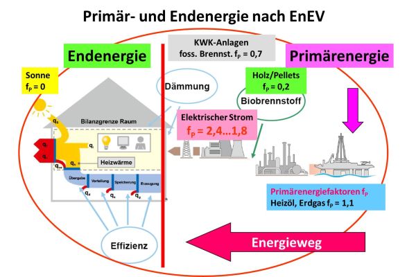 Primär- und Endenergiebedarf nach der EnEV.