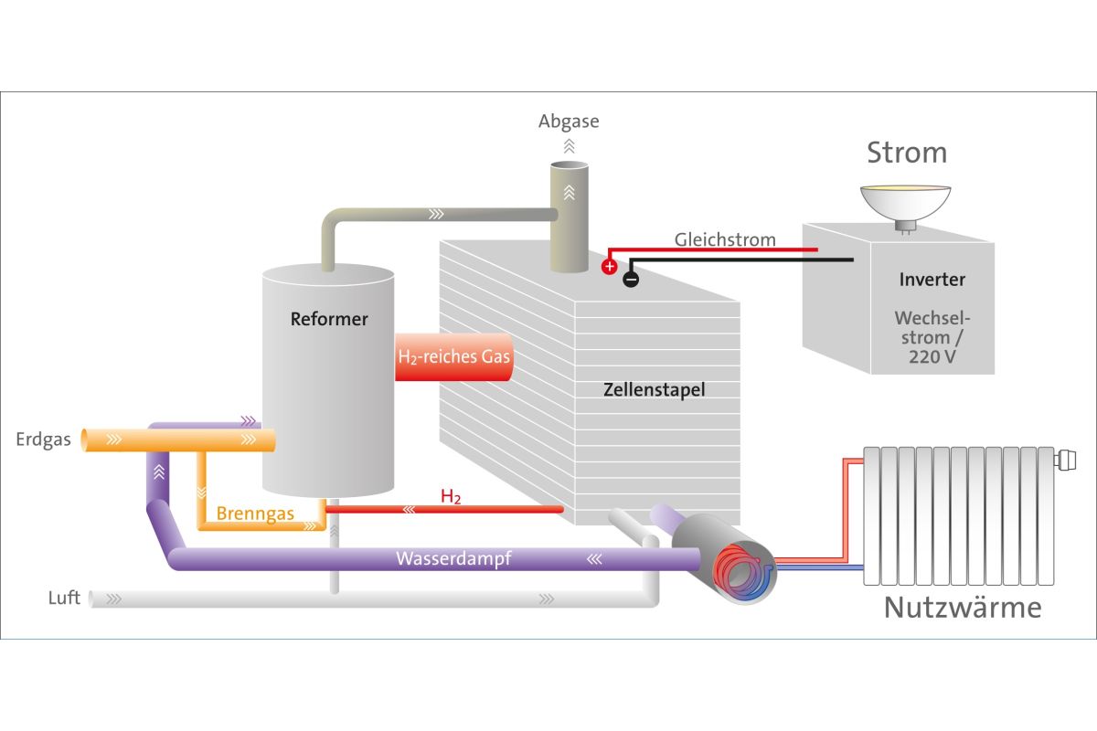 FAQ – Brennstoffzellen Für Den Hausgebrauch - HeizungsJournal