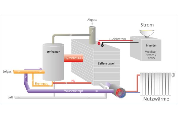 Typischer Systemaufbau eines Brennstoffzellen-Heizgeräts für die Hausenergieversorgung.