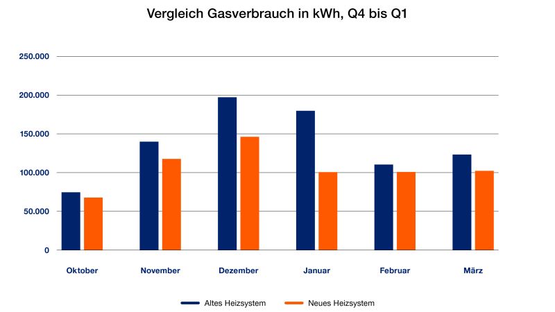 Grafik alt gegen neu: Gasverbrauch KGS Bad Lauterberg.