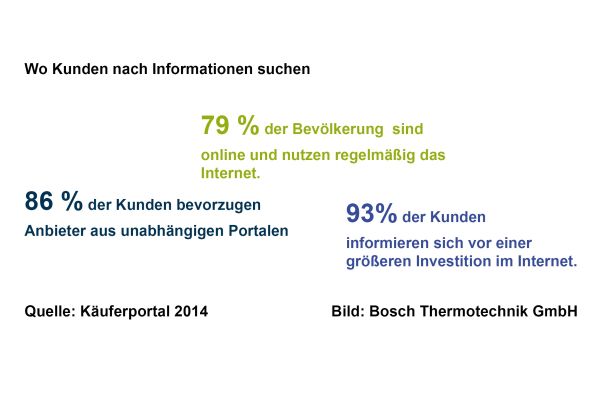 Infografik: Wo suchen Kunden nach Informationen?