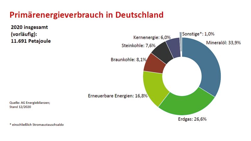 Grafik: Primärenergieverbrauch in Deutschland im Jahr 2020.