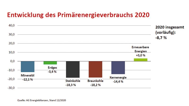 Grafik: Entwicklung des Primärenergieverbrauchs in Deutschland.