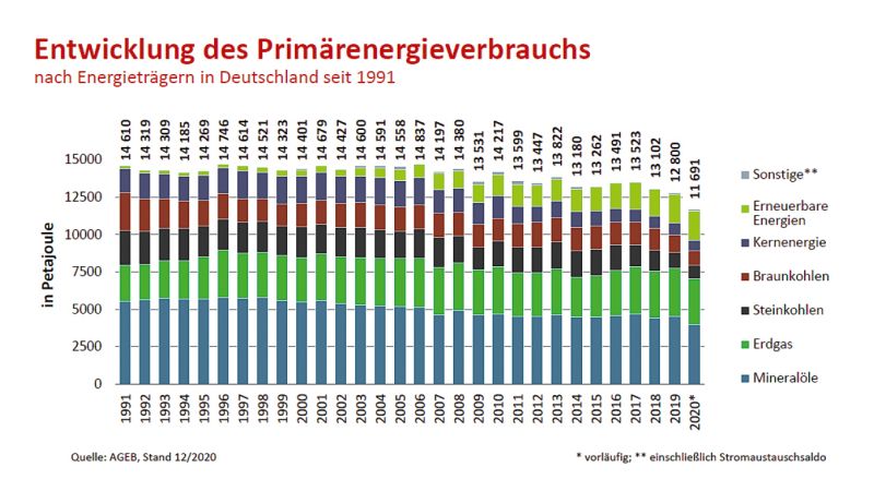 Grafik: Entwicklung des Primärenergieverbrauchs nach Energieträgern in Deutschland. 