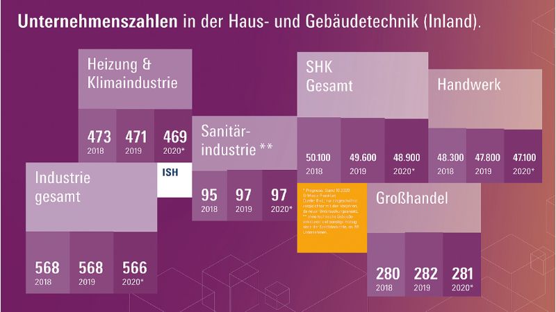Grafik: Unternehmenszahlen im Bereich Haus- und Gebäudetechnik.