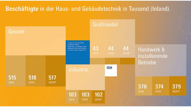 Grafik: Anzahl der Beschäftigten im Bereich Haus- und Gebäudetechnik.
