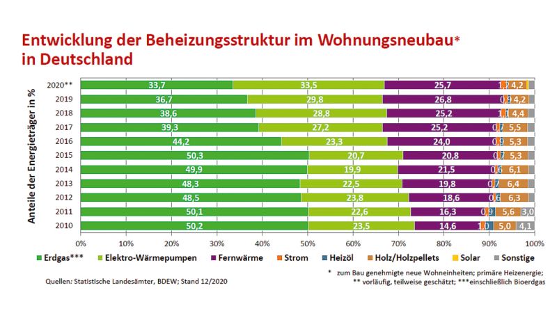 Grafik: Entwicklung Beheizungsstruktur im Wohnungsneubau in Deutschland.