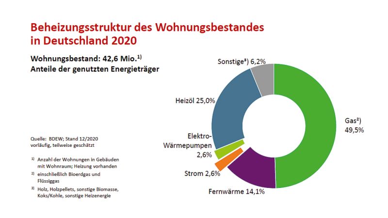 Grafik: Beheizungsstruktur des Wohnungsbestandes in Deutschland 2020.