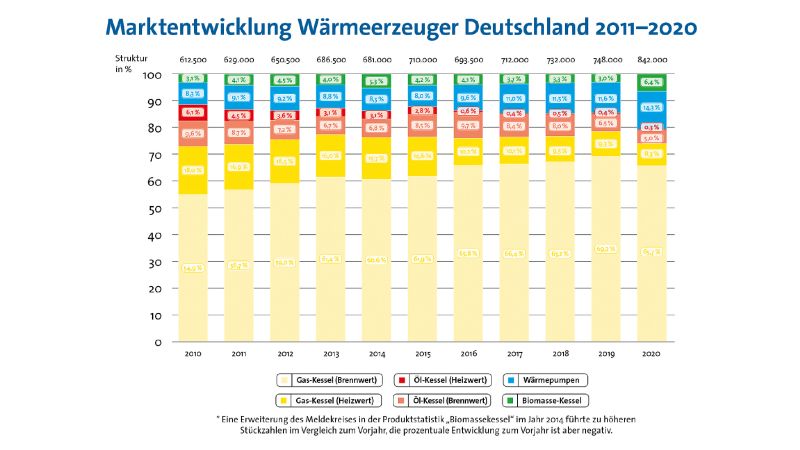 Grafik: Marktentwicklung Wärmeerzeuger Deutschland 2011 bis 2020.