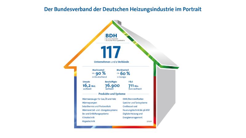 Grafik: Bundesverband der Deutschen Heizungsindustrie im Portrait.