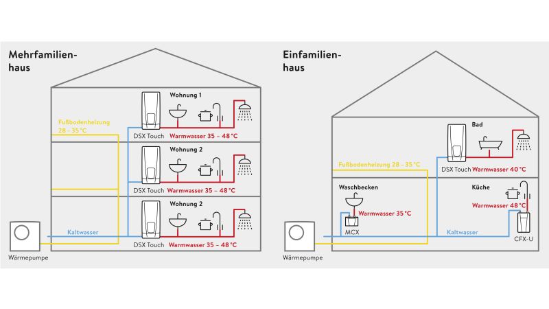 Das Bild zeigt zwei Grafiken, die eine getrennte Heizungs- und Warmwasserversorgung im Einfamilienhaus und im Mehrfamilienhaus darstellen.