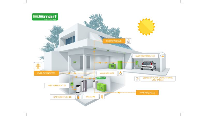 Schema: Energiemanagementsystem „E-Smart“.