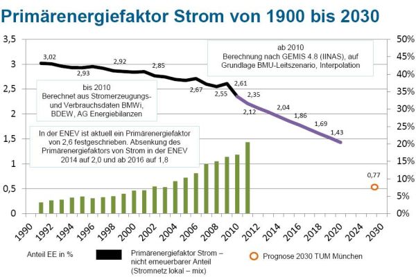 Die Grafik zeigt: Seit der EnEV 2002 sinkt der Primärenergiefaktor für Strom. 