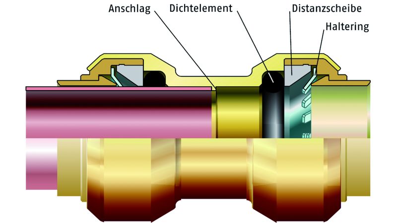Die Verbinder für Mehrschichtverbundrohre haben in der 
Regel eine Stützhülse bzw. einen Stützkörper, die den Strömungsquerschnitt drastisch einengen und so die Druckverluste erhöhen.

