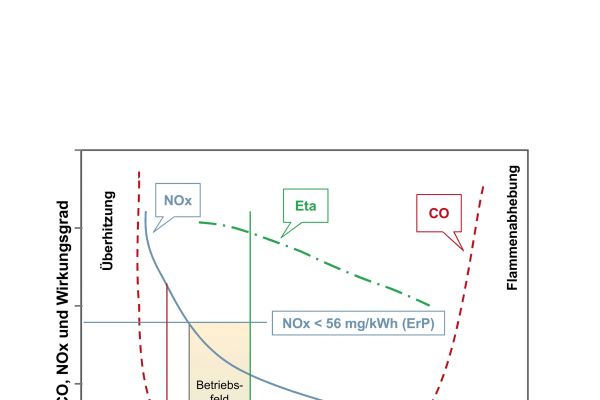 Das Diagramm zeigt dass je stärker die Gasbeschaffenheit von der gerätespezifischen Einstellung abweicht, desto größer die Auswirkungen auf Emissionsverhalten, Verbrennungsgüte und Effizienz sind.