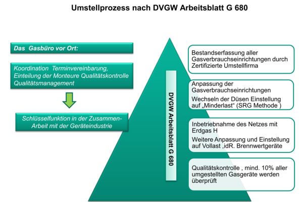Visualisierung des Umstellprozesses nach DVGW Arbeitsblatt G 680.