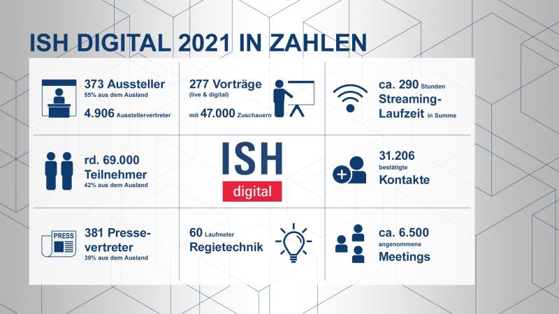 Grafik: Im Zentrum der ISH digital 2021: Vernetzung, Wissensaustausch, Rahmenprogramm sowie neue Lösungen der Aussteller und das ISH-Radio.