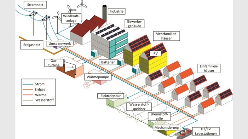 Grafische Darstellung, unterschiedlichen Stromquellen, Anschluss und Verteiler Erdgasnetz, Gasturbine, Wärmepumpe, Abnehmer Industrie / Gewerbe / Mehrfamilien- und Einfamilienhäuser