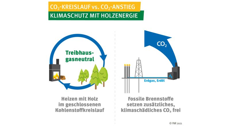Grafik Kohlendioxid-Kreislauf beim Heizen mit Holz versus Kohlendioxid-Anstieg beim Heizen mit fossilen Brennstoffen.